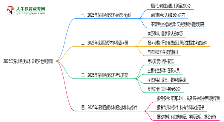 2025年深圳函授本科錄取分?jǐn)?shù)線預(yù)測(cè)：最低多少分？思維導(dǎo)圖