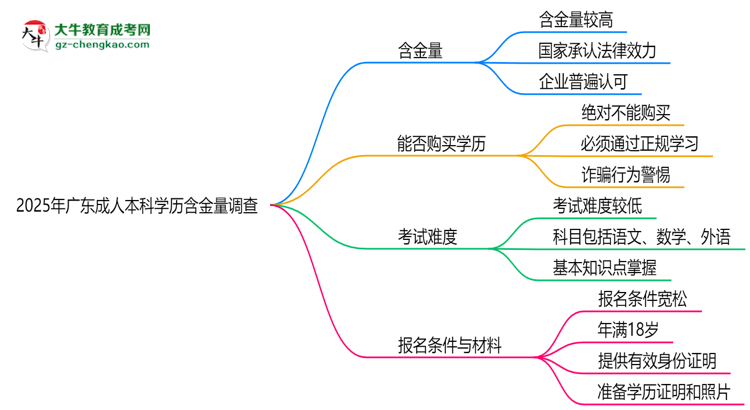 2025年廣東成人本科學歷含金量:企業(yè)認可度調(diào)查思維導圖