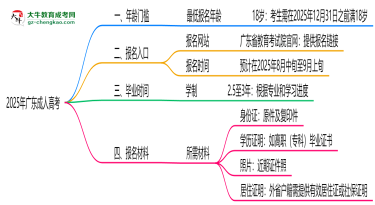 2025年廣東成人高考年齡門(mén)檻：最低多少歲可報(bào)？思維導(dǎo)圖