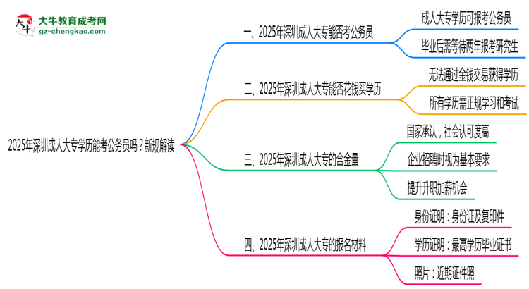 2025年深圳成人大專(zhuān)學(xué)歷能考公務(wù)員嗎？新規(guī)解讀思維導(dǎo)圖