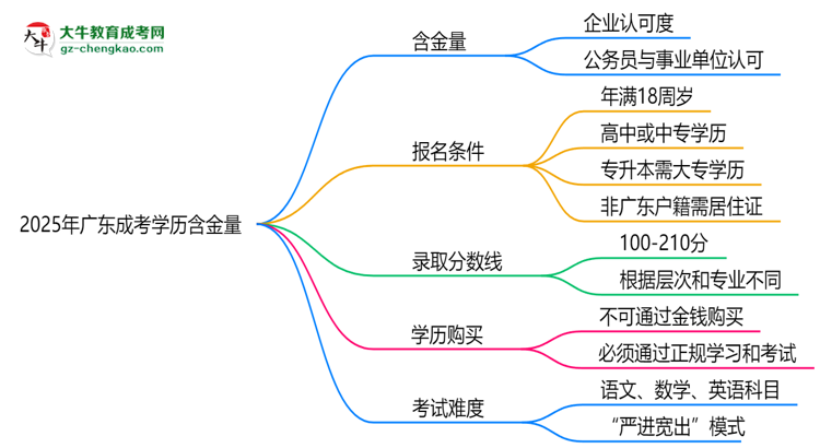 2025年廣東成考學歷含金量:企業(yè)認可度調(diào)查思維導圖
