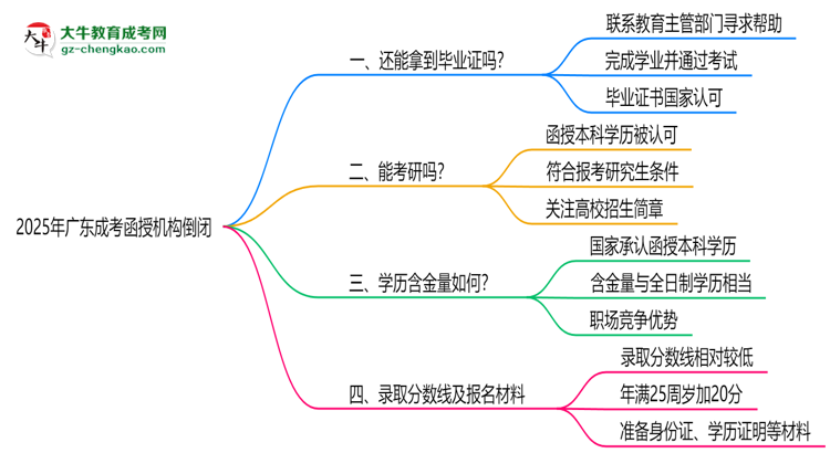 2025年廣東成考函授機(jī)構(gòu)倒閉如何補(bǔ)辦畢業(yè)證？思維導(dǎo)圖