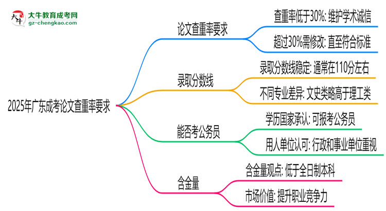 2025年廣東成考論文查重率要求：低于30%？思維導(dǎo)圖
