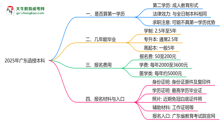 2025年廣東函授本科學(xué)歷是否算第一學(xué)歷？定義思維導(dǎo)圖