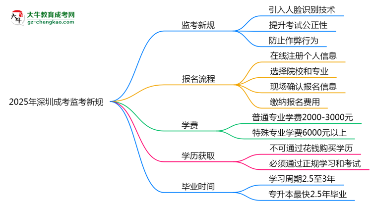 2025年深圳成考監(jiān)考新規(guī):人臉識(shí)別防作弊思維導(dǎo)圖