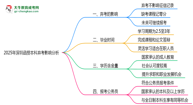 2025年深圳函授本科棄考是否影響征信記錄？思維導(dǎo)圖
