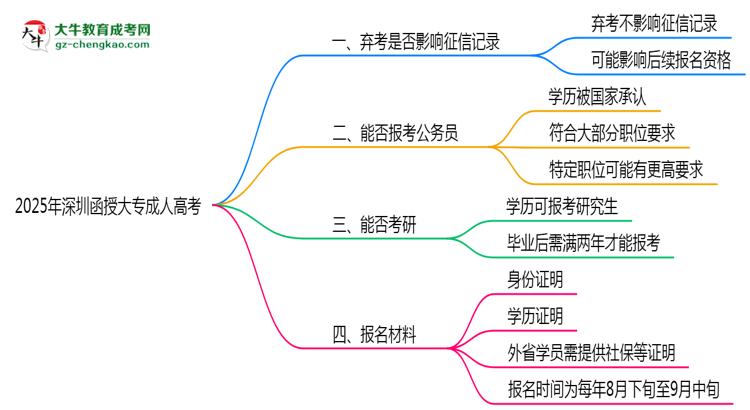2025年深圳函授大專棄考是否影響征信記錄？思維導(dǎo)圖