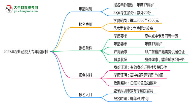 2025年深圳函授大專年齡限制：最低多少歲可報？思維導(dǎo)圖