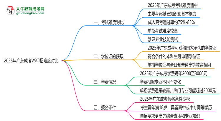 2025年廣東成考VS單招難度對比：哪個更簡單？思維導圖