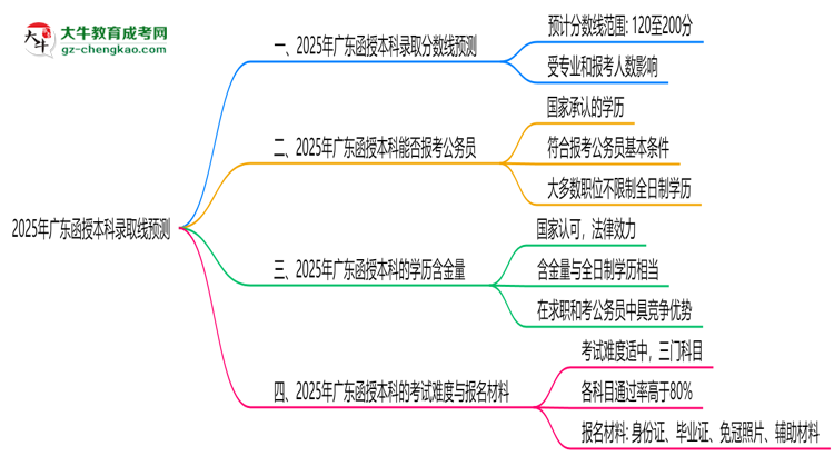 2025年廣東函授本科錄取線預(yù)測(cè):各院校最低分對(duì)比思維導(dǎo)圖