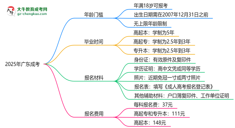 2025年廣東成考年齡門檻：最低多少歲可報？思維導圖