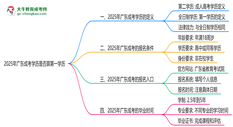 2025年廣東成考學(xué)歷是否算第一學(xué)歷？定義思維導(dǎo)圖