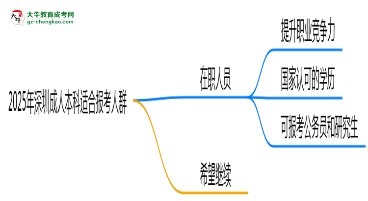 2025年深圳哪些人適合報成人本科？3類人群推薦思維導(dǎo)圖