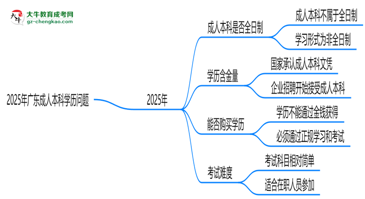 2025年廣東成人本科學(xué)歷屬全日制嗎?學(xué)信網(wǎng)驗證思維導(dǎo)圖
