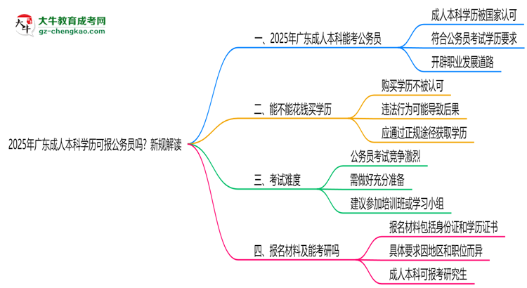 2025年廣東成人本科學(xué)歷可報(bào)公務(wù)員嗎？新規(guī)解讀思維導(dǎo)圖