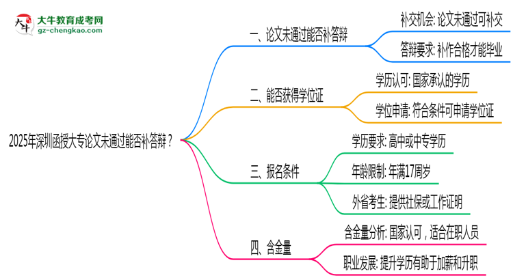 2025年深圳函授大專論文未通過能否補答辯？思維導(dǎo)圖