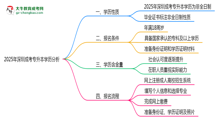 2025年深圳成考專升本學(xué)歷是否算全日制？官方回應(yīng)思維導(dǎo)圖