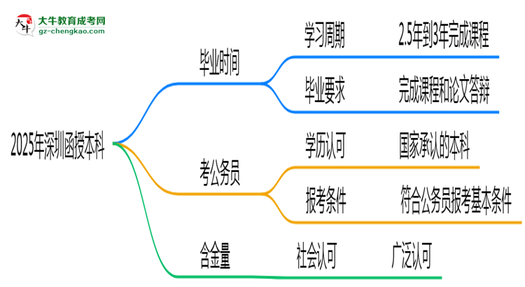 2025年深圳函授本科最快多久拿證？畢業(yè)時(shí)間解析思維導(dǎo)圖