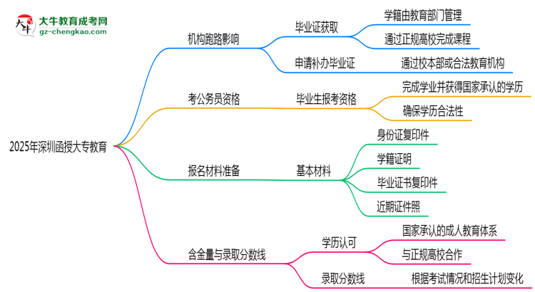 2025年深圳函授大專函授機(jī)構(gòu)跑路如何補(bǔ)辦畢業(yè)證？思維導(dǎo)圖