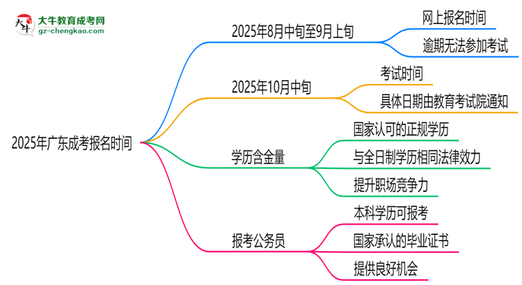 2025年廣東成考報(bào)名是否全年開放？時(shí)間限制思維導(dǎo)圖