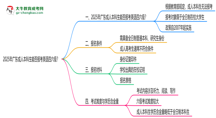 2025年廣東成人本科生能否報(bào)考英語(yǔ)四六級(jí)？思維導(dǎo)圖