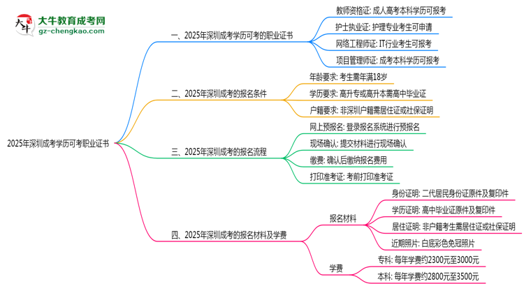 2025年深圳成考學(xué)歷可考職業(yè)證書(shū)清單匯總思維導(dǎo)圖