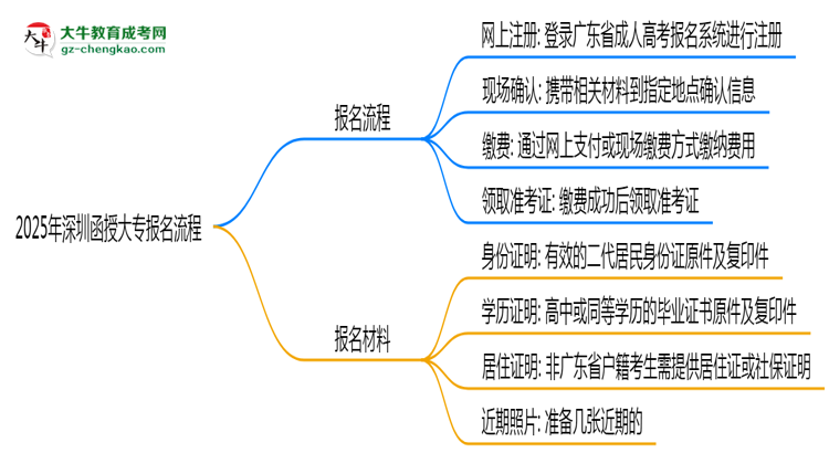 2025年深圳函授大專報名流程：從注冊到繳費全指南思維導(dǎo)圖