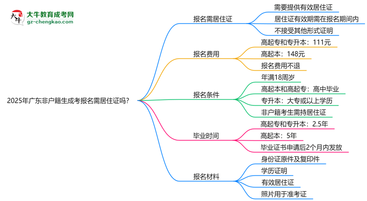 2025年廣東非戶籍生成考報名需居住證嗎?思維導(dǎo)圖