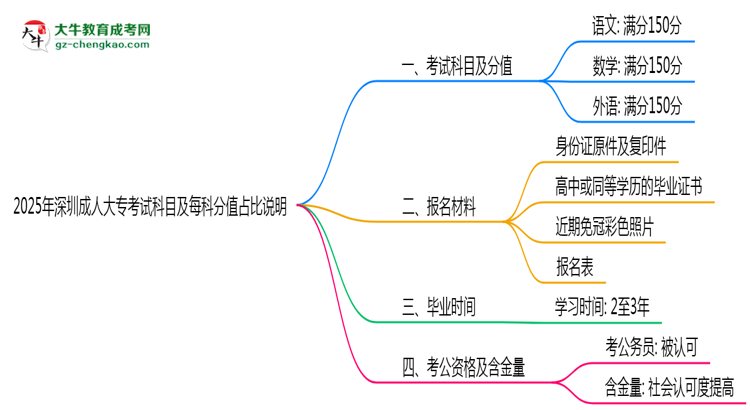 2025年深圳成人大?？荚嚳颇考懊靠品种嫡急日f明思維導(dǎo)圖