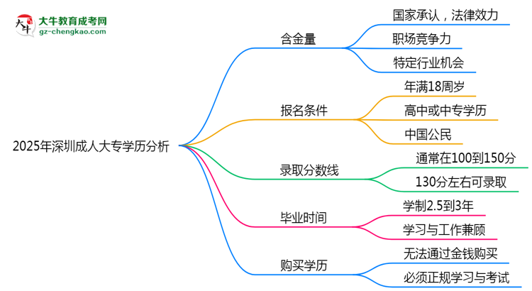 2025年深圳成人大專學(xué)歷含金量:企業(yè)認(rèn)可度分析思維導(dǎo)圖
