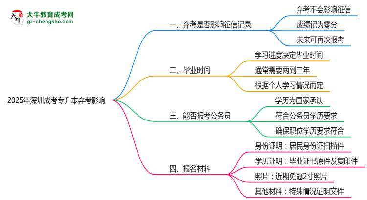 2025年深圳成考專升本棄考是否影響征信記錄？思維導(dǎo)圖