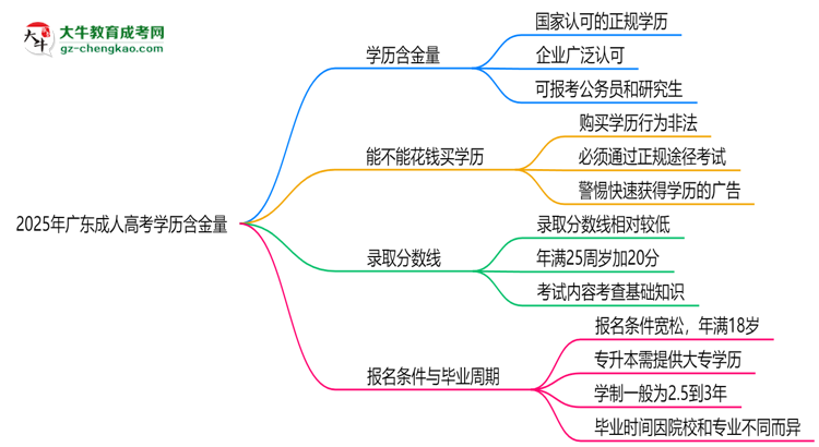 2025年廣東成人高考學歷含金量:企業(yè)認可度調查思維導圖
