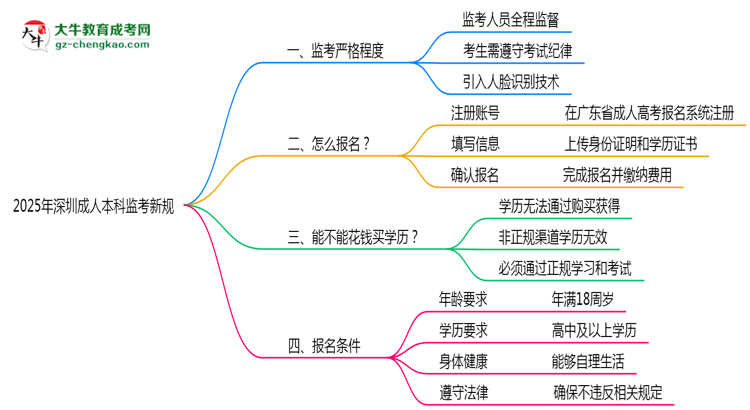 2025年深圳成人本科監(jiān)考新規(guī):人臉識(shí)別防作弊思維導(dǎo)圖