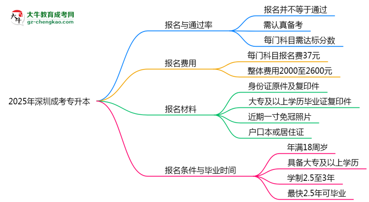 2025年深圳成考專升本是否報名就能過?通過率揭秘思維導圖