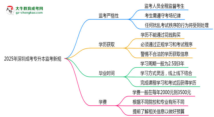 2025年深圳成考專升本監(jiān)考新規(guī):人臉識(shí)別防作弊思維導(dǎo)圖