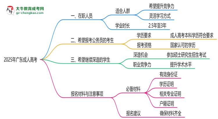 2025年廣東適合報(bào)成人高考的三類人群推薦思維導(dǎo)圖