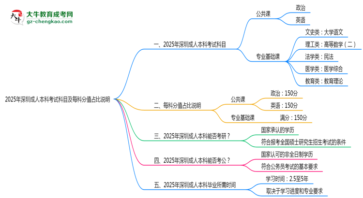 2025年深圳成人本科考試科目及每科分值占比說明思維導圖