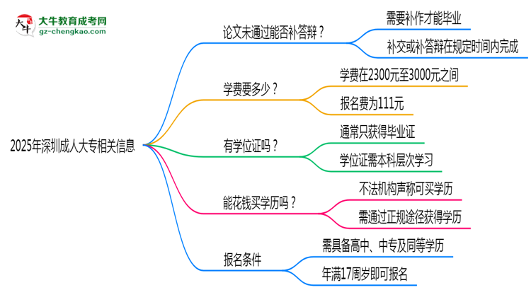 2025年深圳成人大專論文未通過能否補(bǔ)答辯?思維導(dǎo)圖