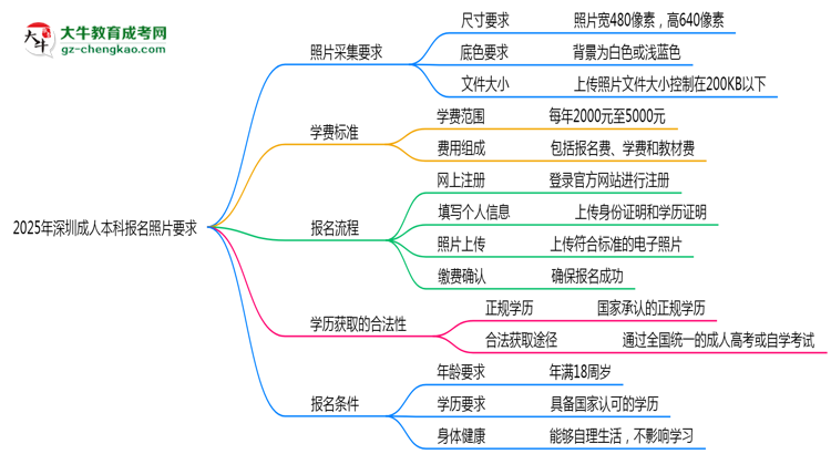 2025年深圳成人本科報名照片要求:尺寸+底色思維導(dǎo)圖