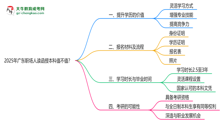 2025年廣東職場人讀函授本科值不值？就業(yè)優(yōu)勢對比思維導(dǎo)圖