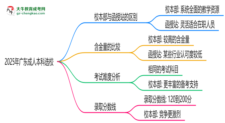 2025年報(bào)廣東成人本科選校本部or函授站？區(qū)別解析思維導(dǎo)圖