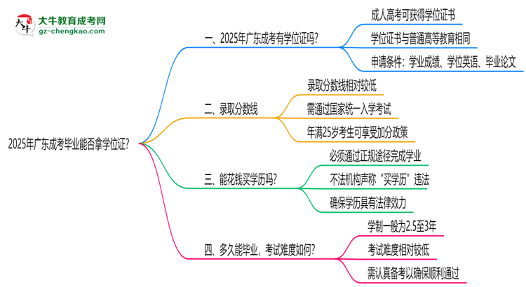 2025年廣東成考畢業(yè)能否拿學(xué)位證？官方申請條件思維導(dǎo)圖