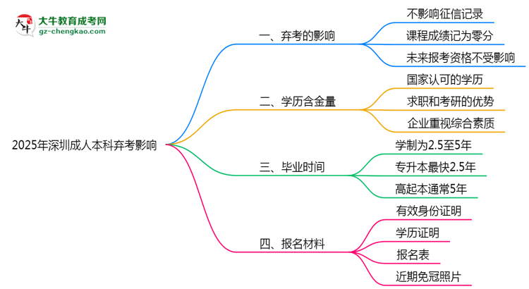 2025年深圳成人本科棄考是否影響征信記錄？思維導(dǎo)圖