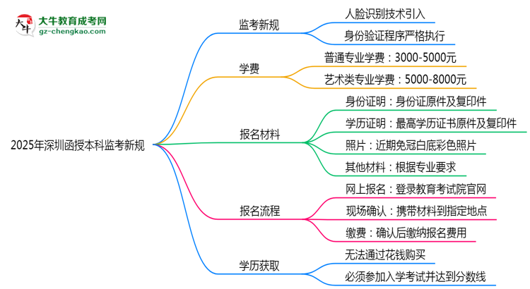2025年深圳函授本科監(jiān)考新規(guī)：人臉識別防作弊思維導圖