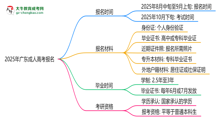 2025年廣東成人高考報名是否全年開放?時間限制思維導(dǎo)圖