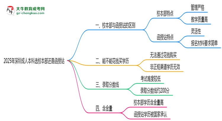 2025年報深圳成人本科選校本部還是函授站？區(qū)別對比思維導(dǎo)圖