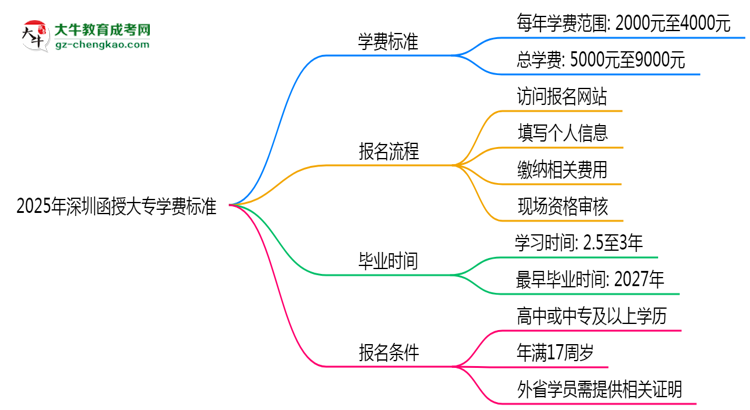 2025年深圳函授大專(zhuān)學(xué)費(fèi)標(biāo)準(zhǔn)：總費(fèi)用需要多少錢(qián)？思維導(dǎo)圖
