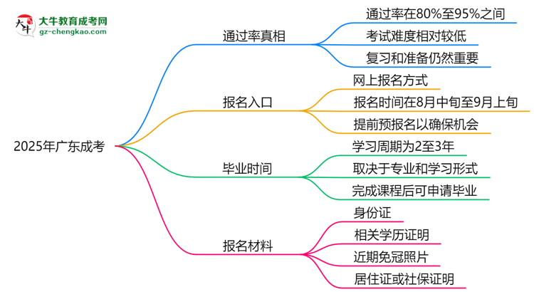 2025年廣東成考是否交錢就能過(guò)？通過(guò)率真相思維導(dǎo)圖