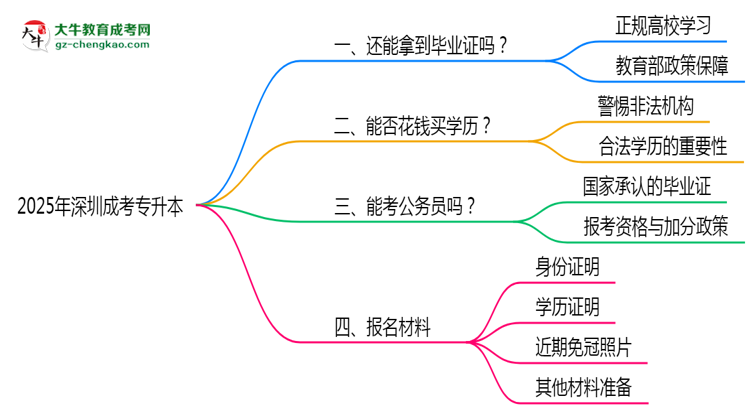 2025年深圳成考專升本函授機(jī)構(gòu)跑路如何補(bǔ)辦畢業(yè)證？思維導(dǎo)圖