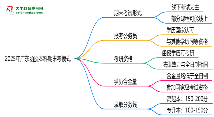 2025年廣東函授本科期末考模式：線上or線下？思維導(dǎo)圖
